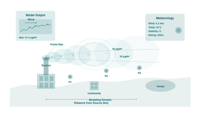 Atmospheric Dispersion Modeling